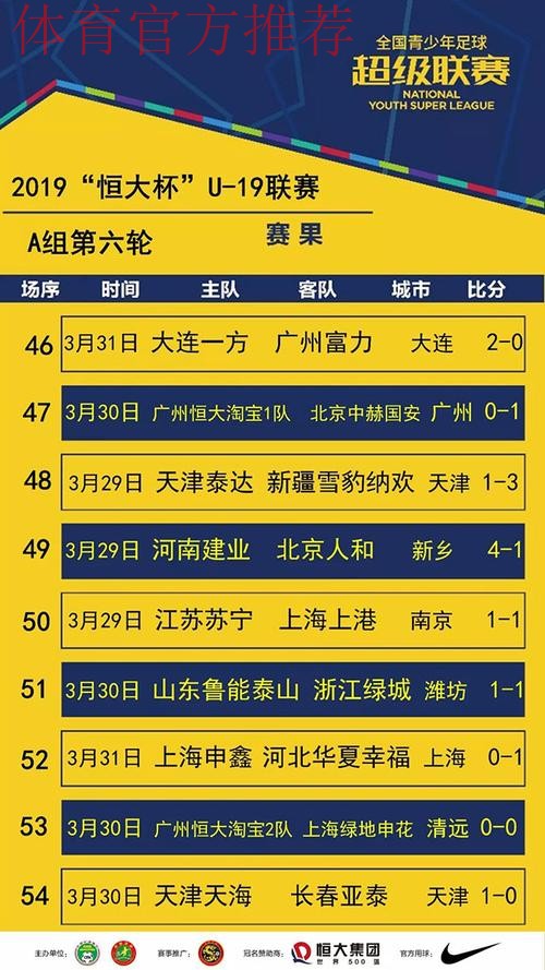 不藏锋芒- 青超联赛“恒大杯”U19A第六轮 积分榜前三名皆战平